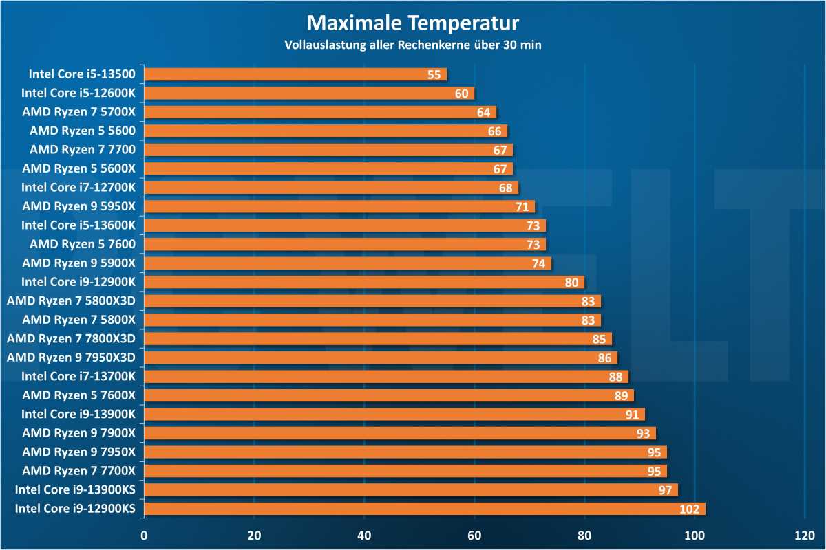 Maximale Temperatur - CPU