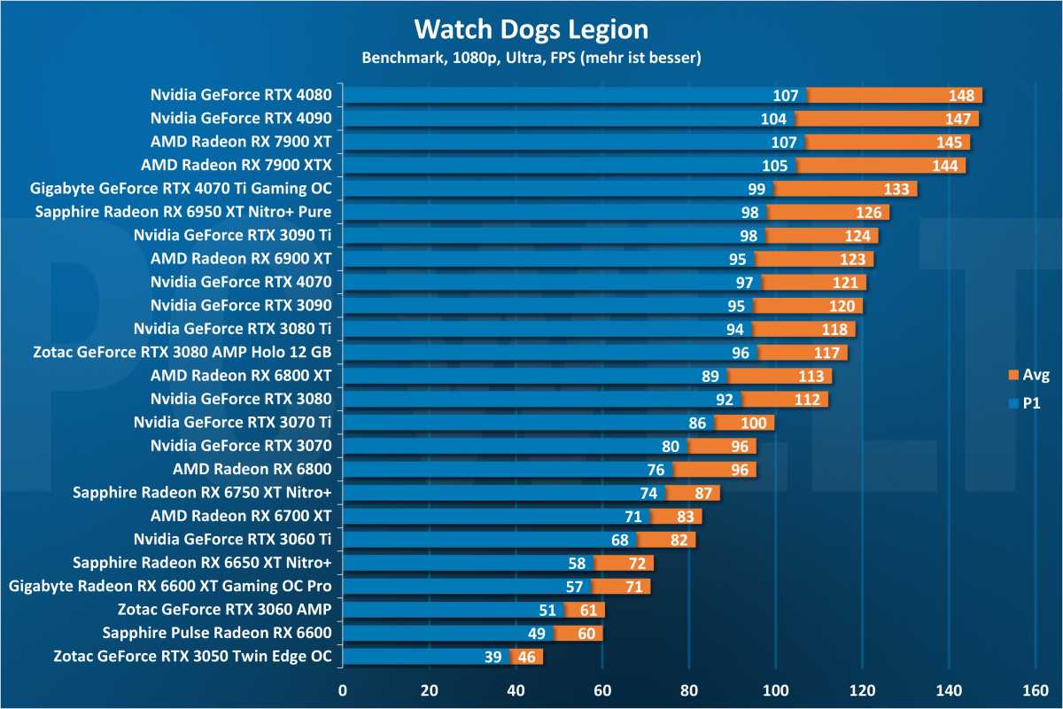 Watch Dogs Legion 1080p - GPU