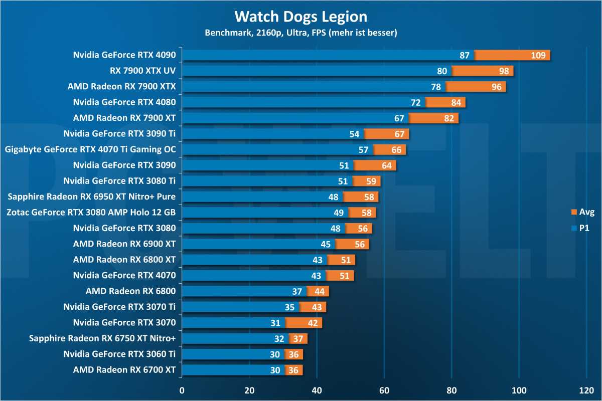 Watch Dogs Legion 2160p - GPU