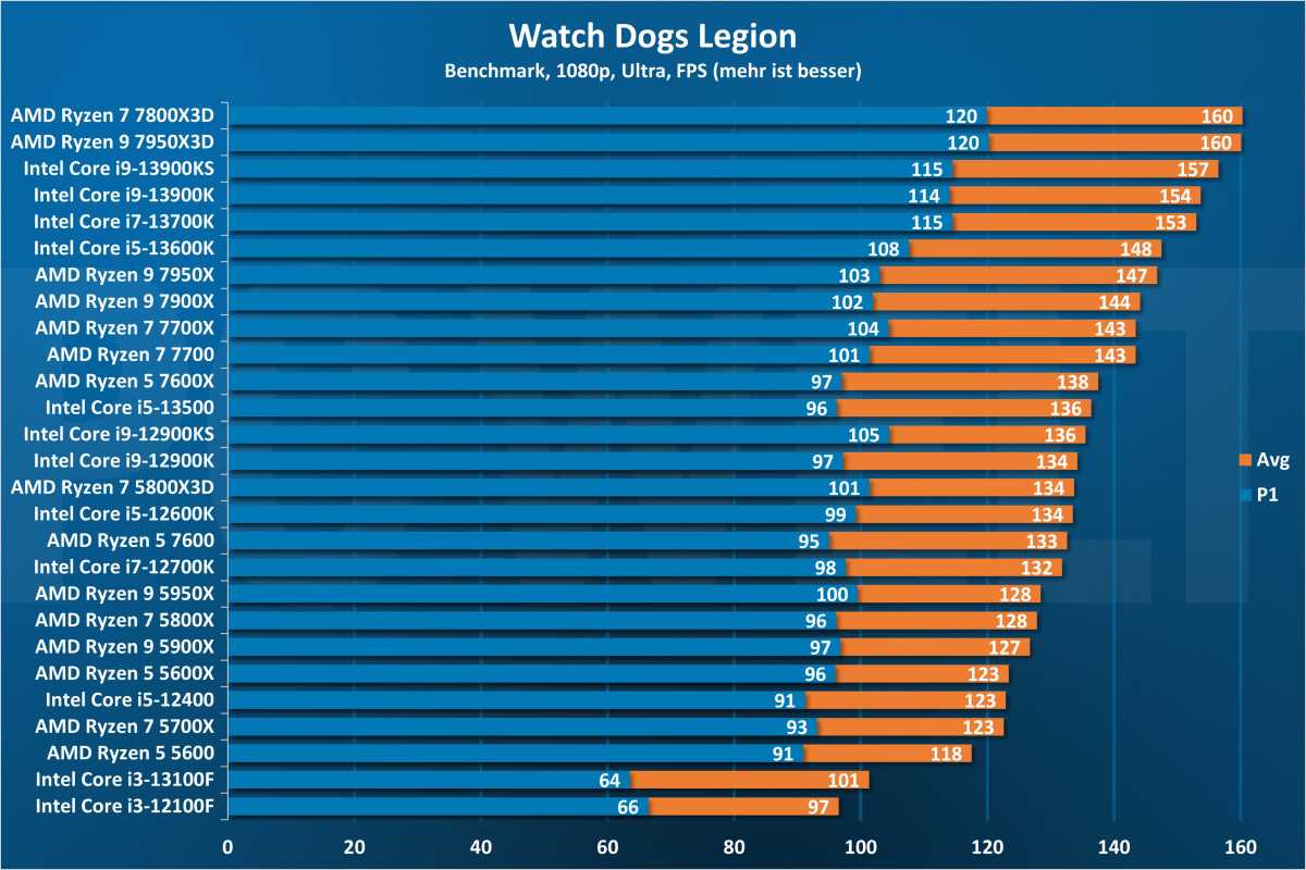 Watch Dogs Legion 1080p - CPU