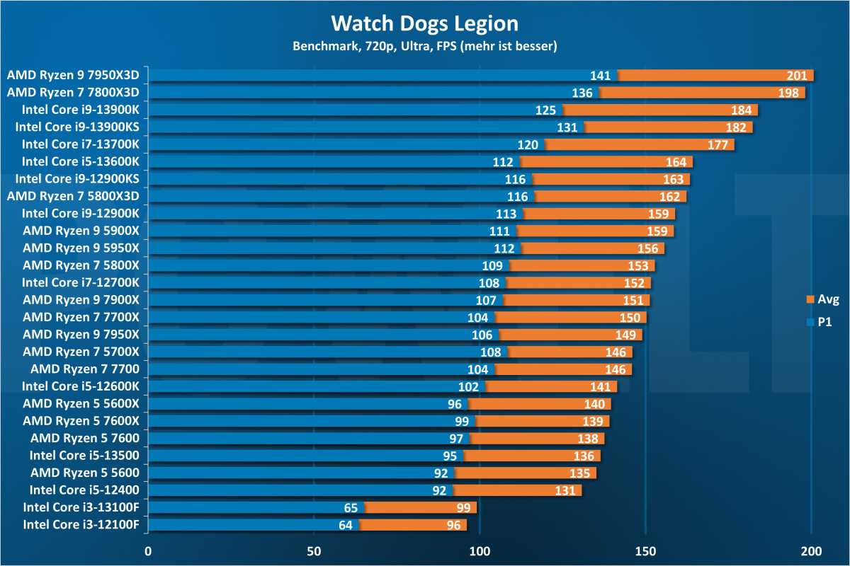 Watch Dogs Legion 720p - CPU