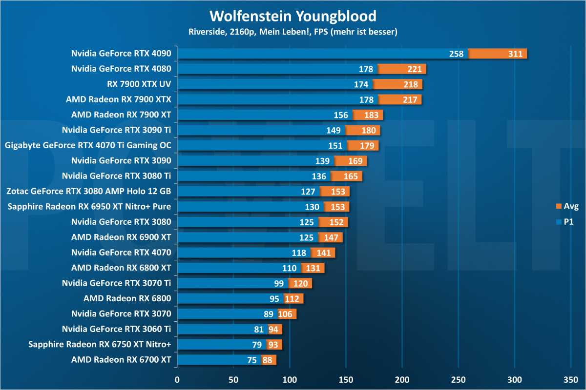 Wolfenstein Youngblood 2160p - GPU