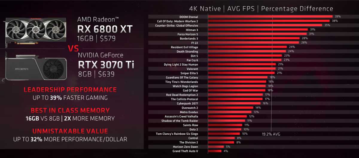 NVIDIA RTX 3070 Ti vs RX 6800 XT