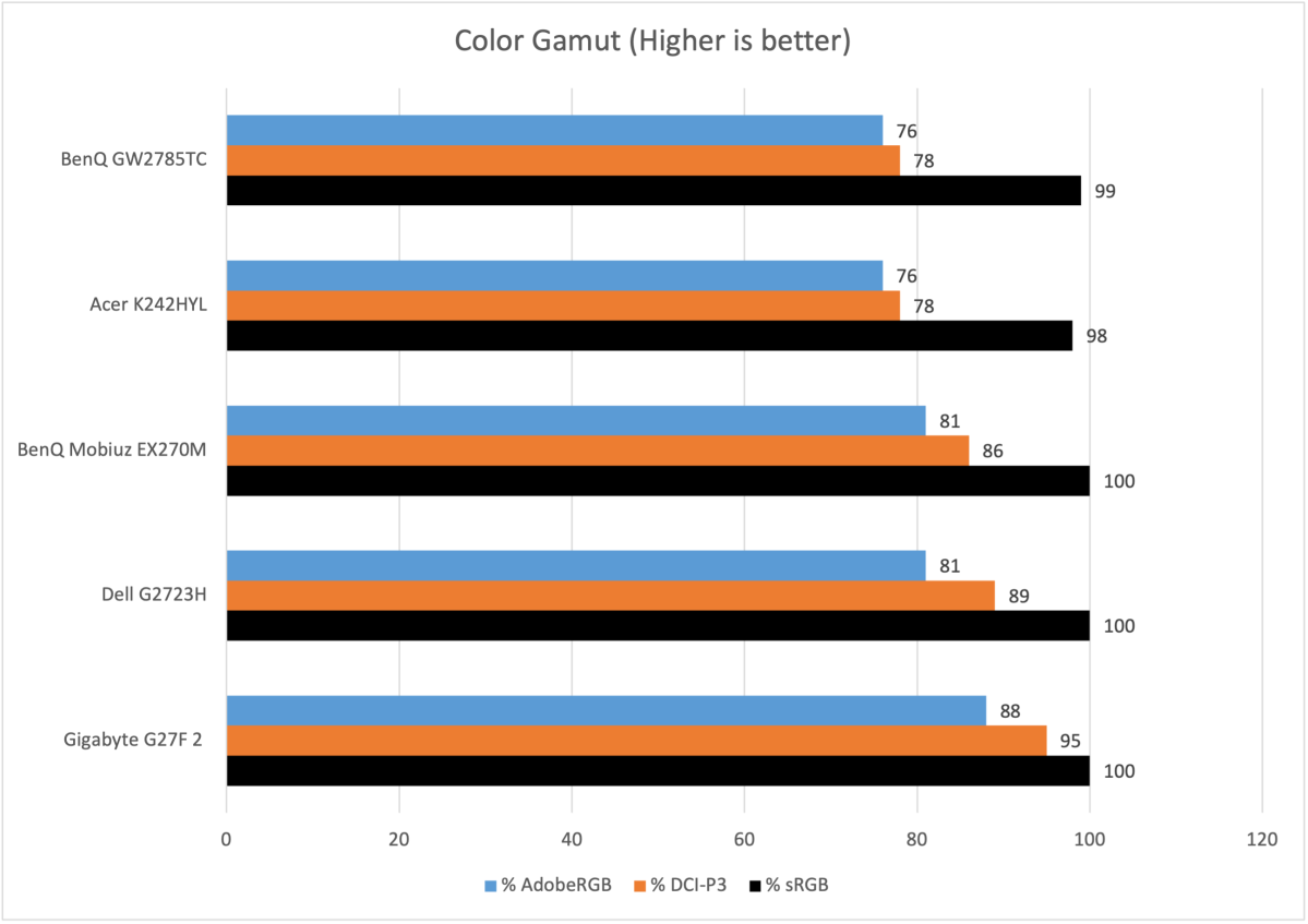 BenQ GW2785TC review: Bringing USB-C to a budget monitor