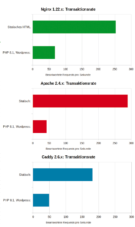 Nginx, Apache und Caddy im Vergleich: Die Benchmarks wurden ohne Cache und Optimierung gemessen (mit „Siege“). Caddy ist mit PHP etwas performanter als Apache.