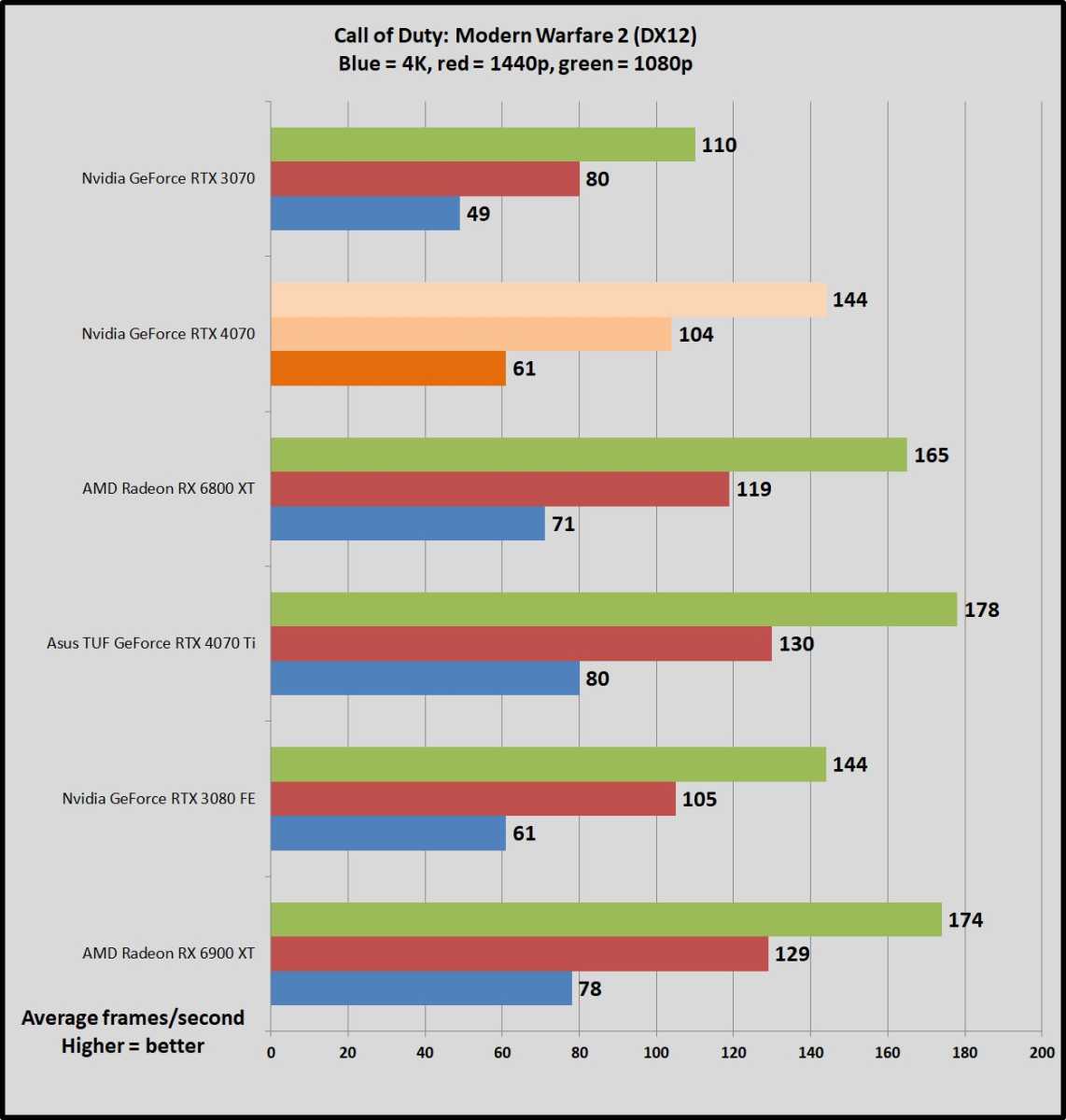 GeForce RTX 4070 vs. RTX 3080 vs. Radeon RX 6800 XT: Which GPU to buy?