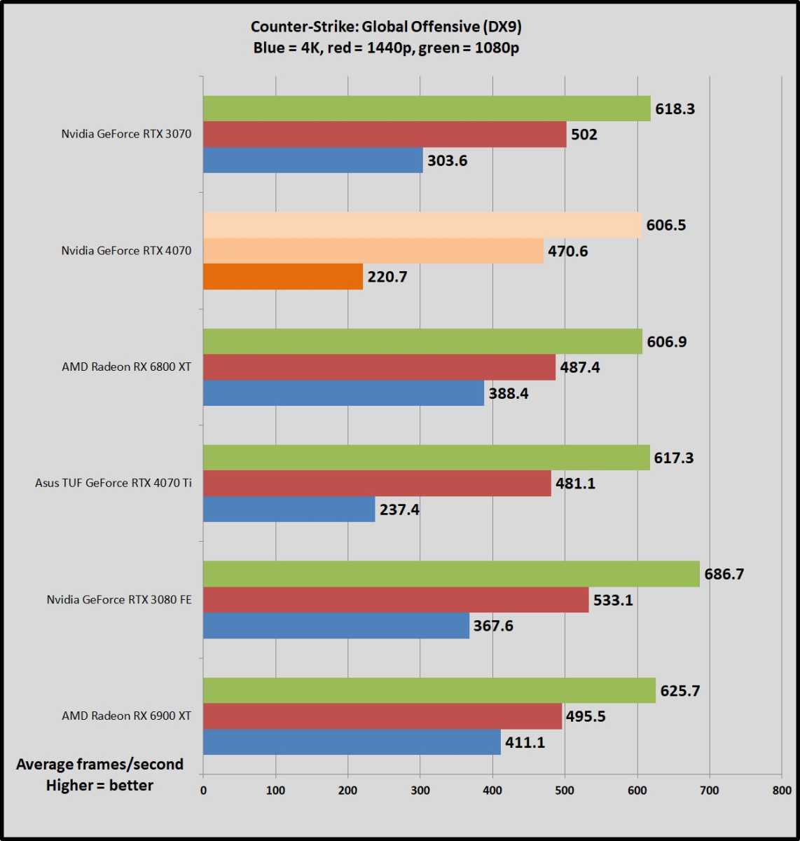 RTX 4070 benchmarks