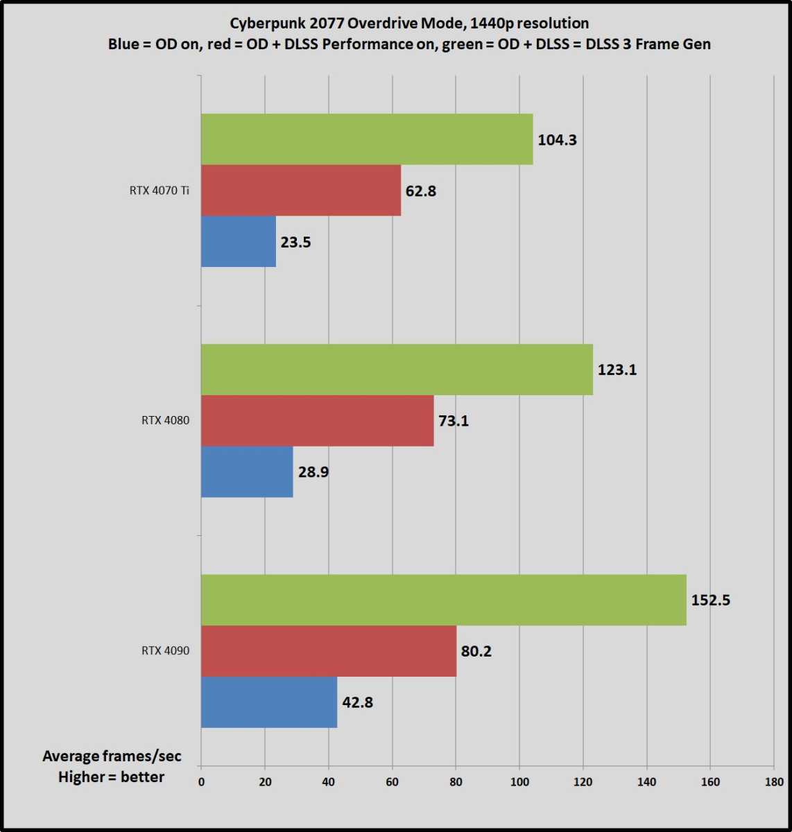 Cyberpunk 2077 Overdrive benchmarks: Melt your eyeballs and GPU