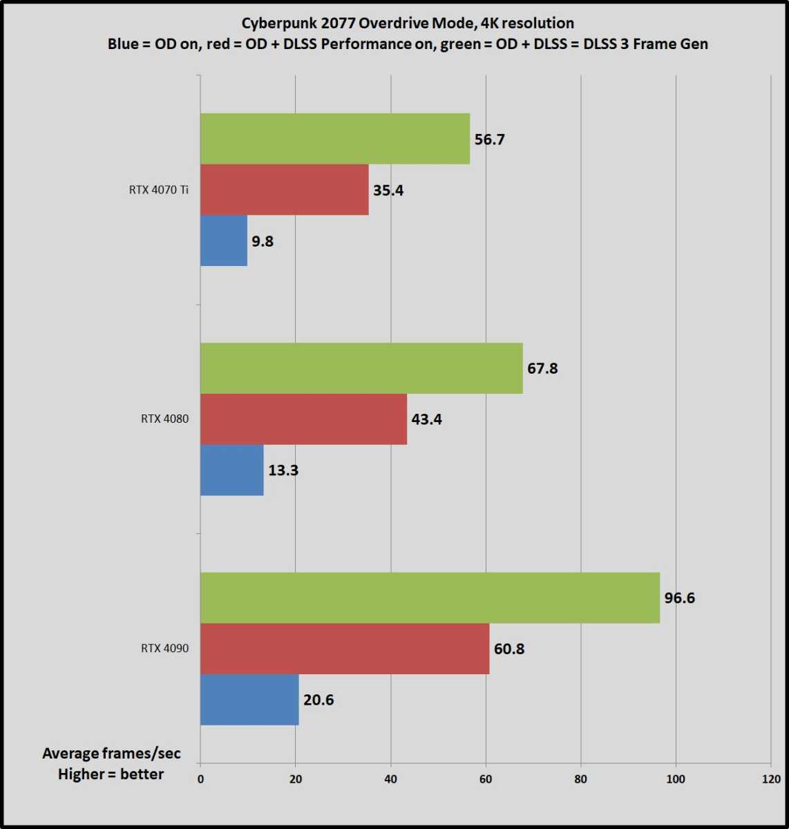 Cyberpunk 2077: Ray Tracing on AMD GPUs Benchmarked!