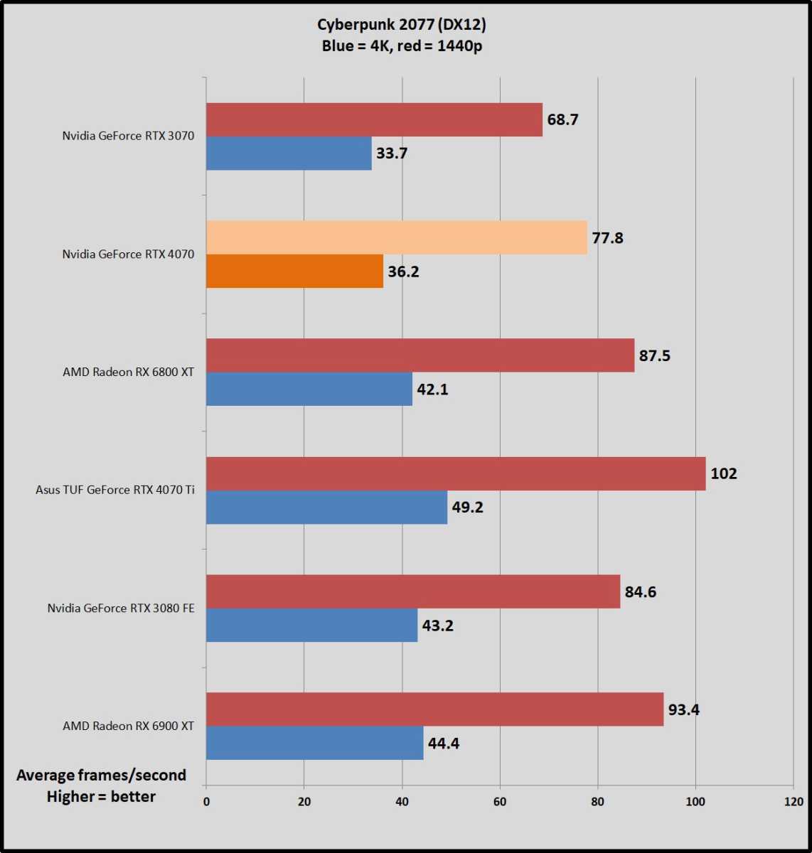 RTX 4070 benchmarks