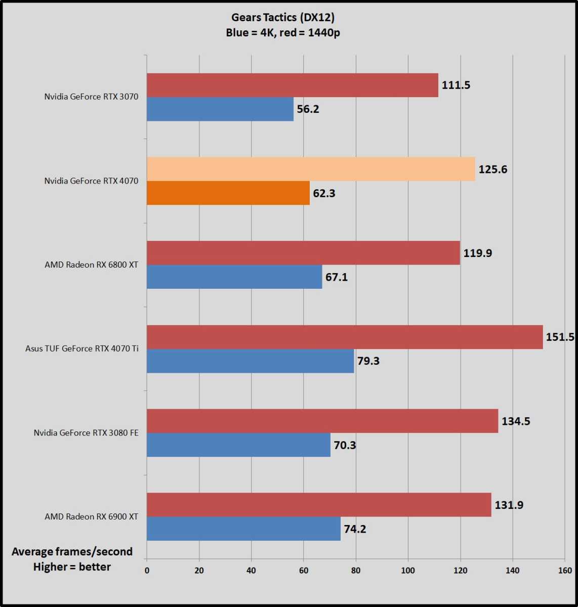 AMD Radeon RX 6800 XT vs ZOTAC Gaming GeForce RTX 3070 Twin Edge OC