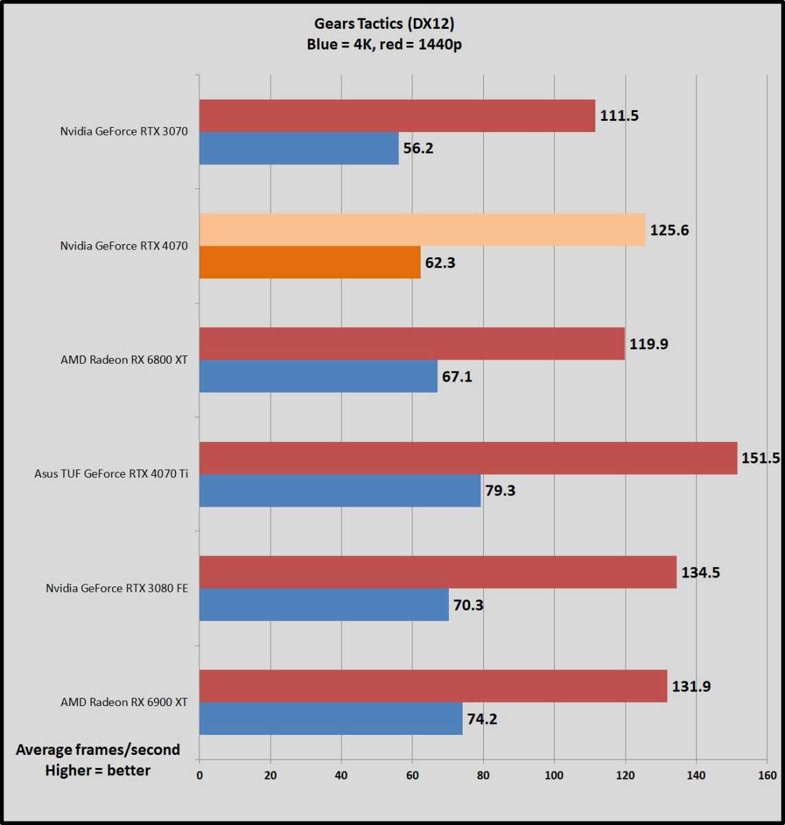 AMD Radeon RX 7900 XT vs. RTX 4070 Ti Revisit in 2023: Benchmarks & Price Drops