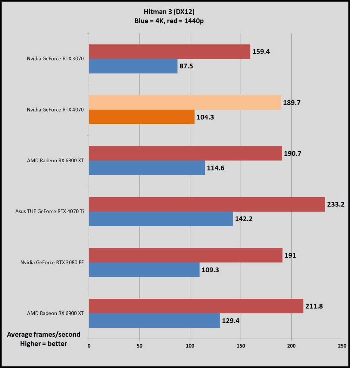 RX 6800 XT vs. RTX 4070 vs. RX 6900 XT Tested in 12 Games