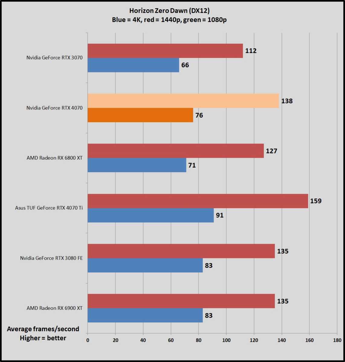 RTX 4070 vs. RX 6800 XT tested in 12 games