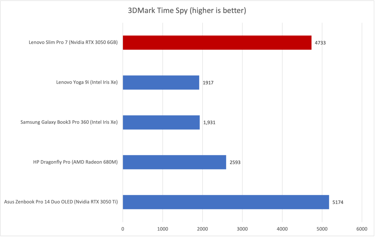 Lenovo Slim 3DMark Time Spy