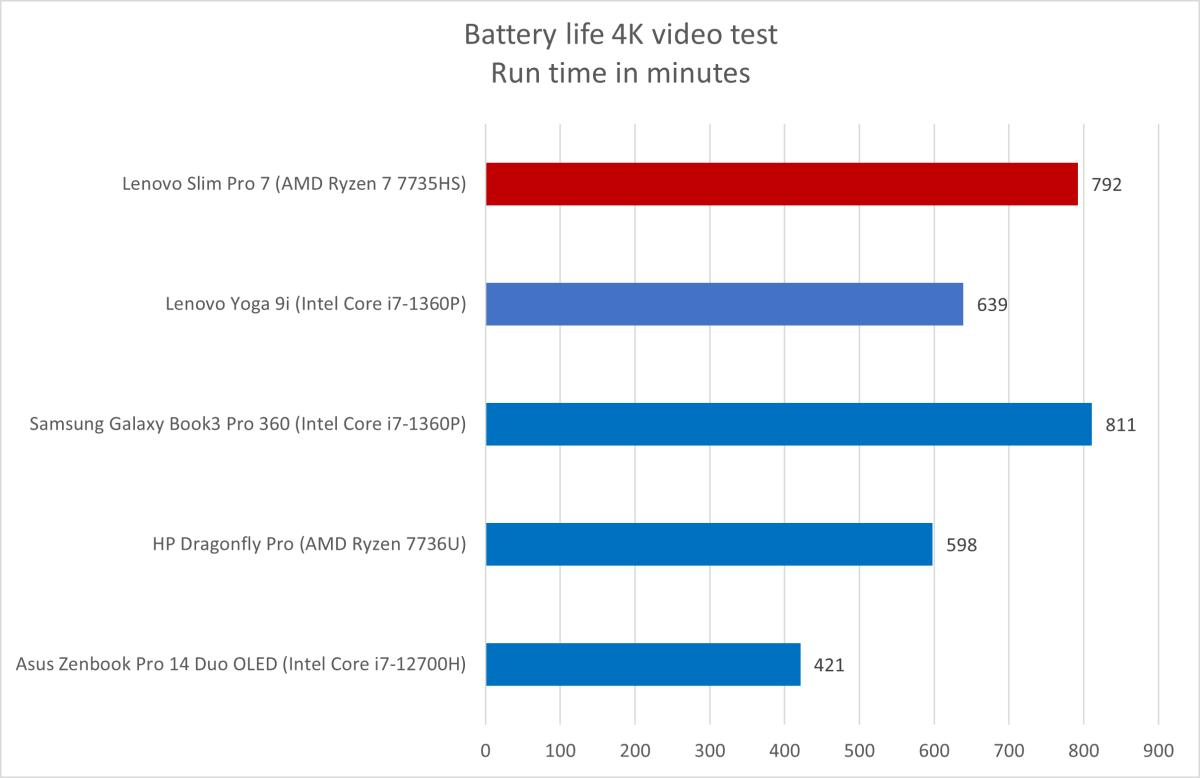 Lenovo Slim battery life