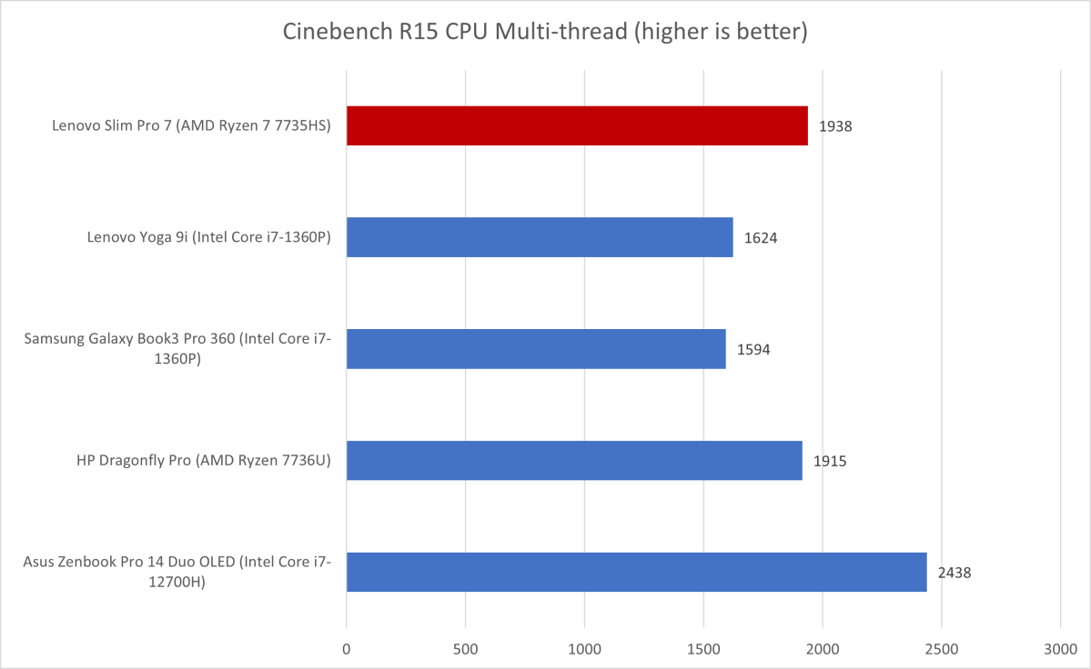 Lenovo Slim Cinebench R15