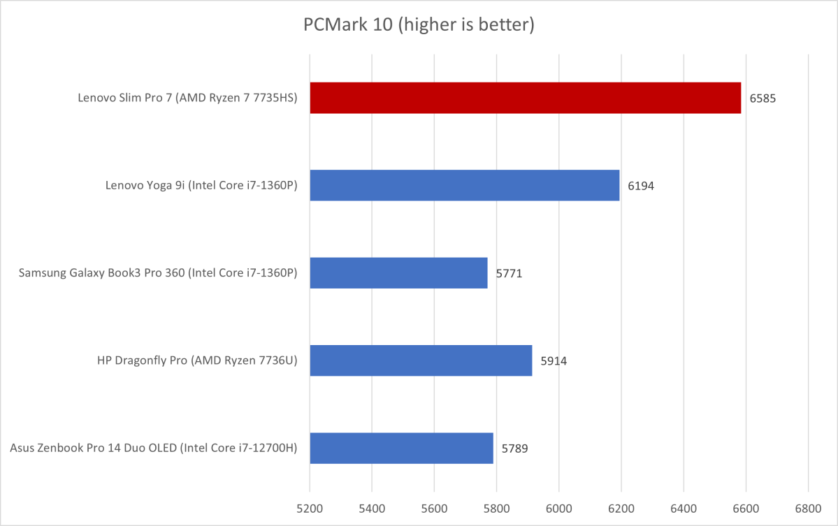 Lenovo Slim PCMark 10