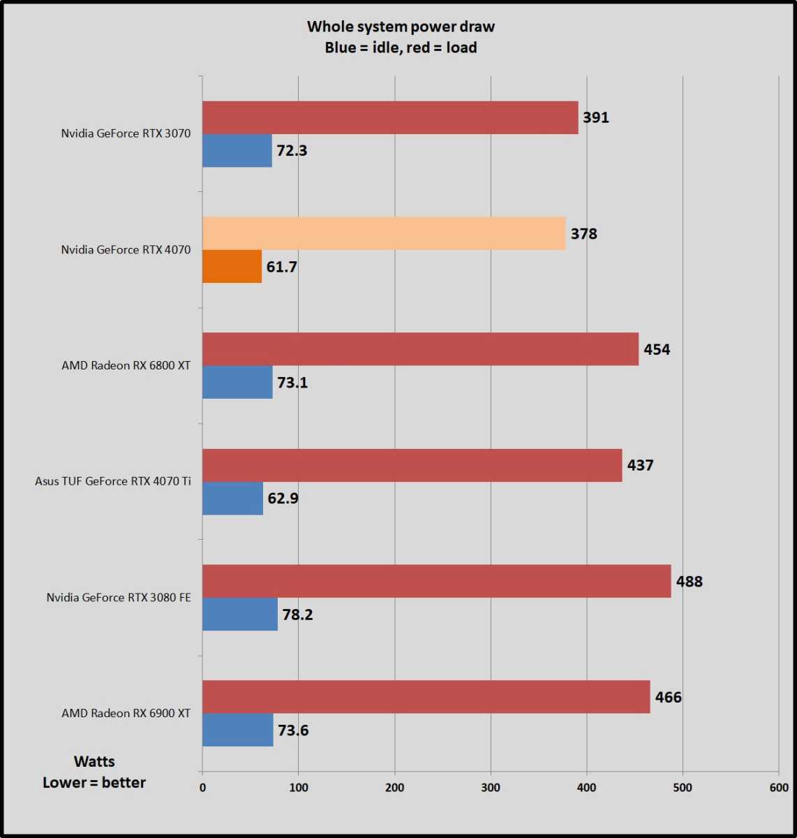 RTX 4070 vs RX 6800 XT