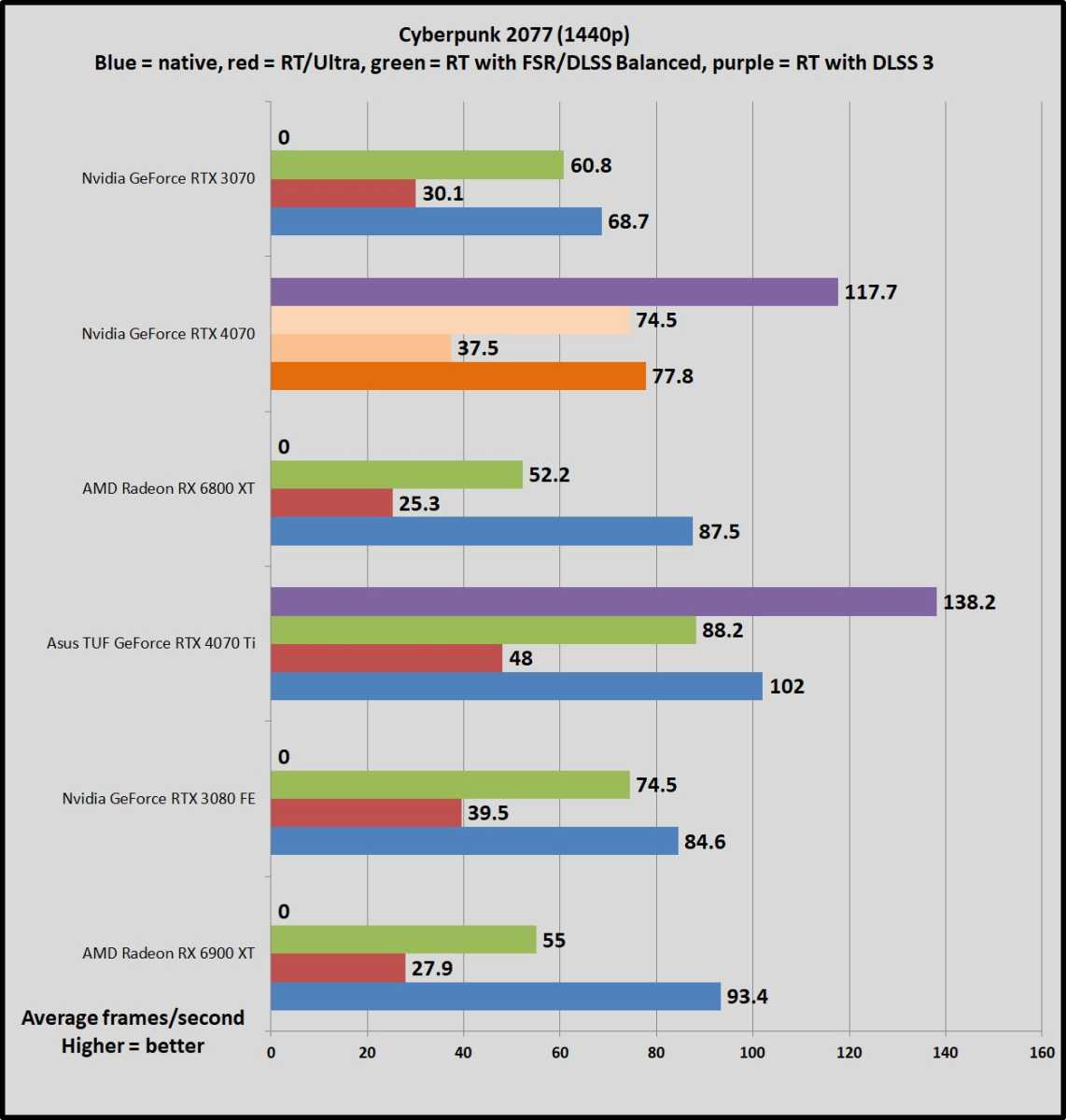 RTX 4070 vs RX 6800 XT, REAL Test in 14 Games 1440p