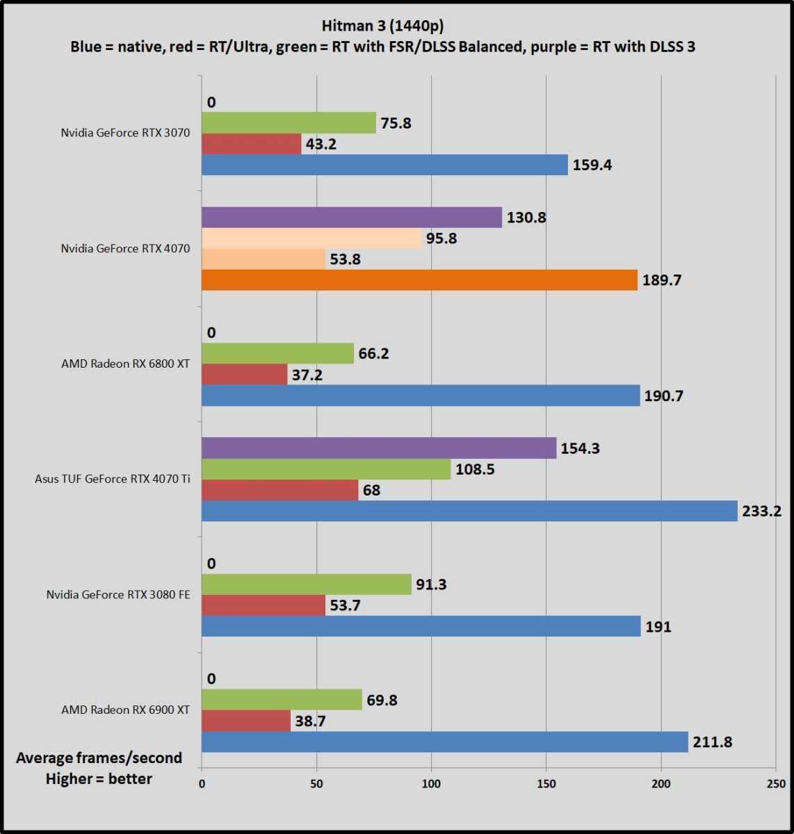 6800xt vs RTX 4070 For Competitive Play : r/CompetitiveHalo