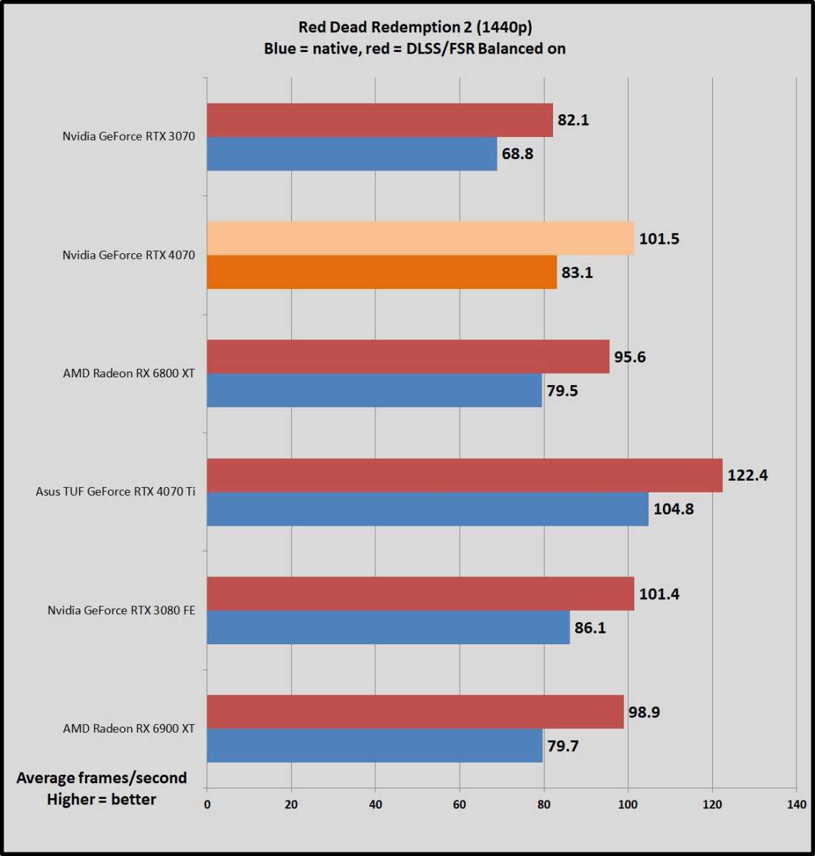 Red Dead Redemption 2: PC graphics benchmark review (revisited) (Page 3)