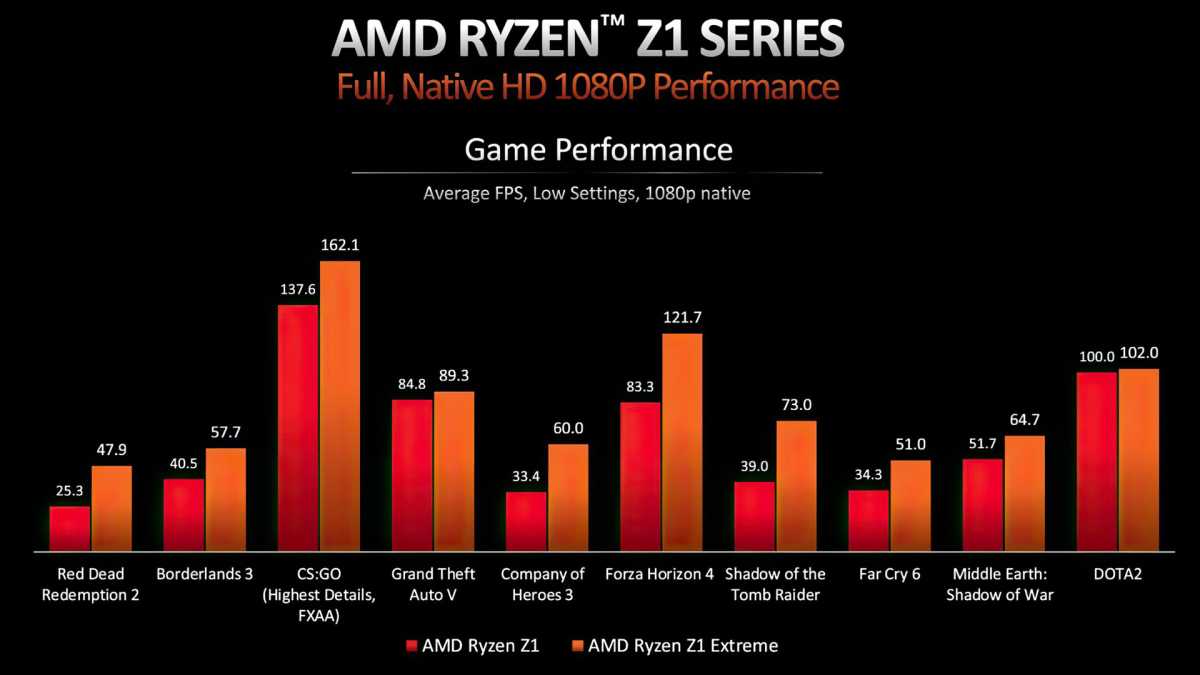 Ryzen Z1 game performance benchmark chart