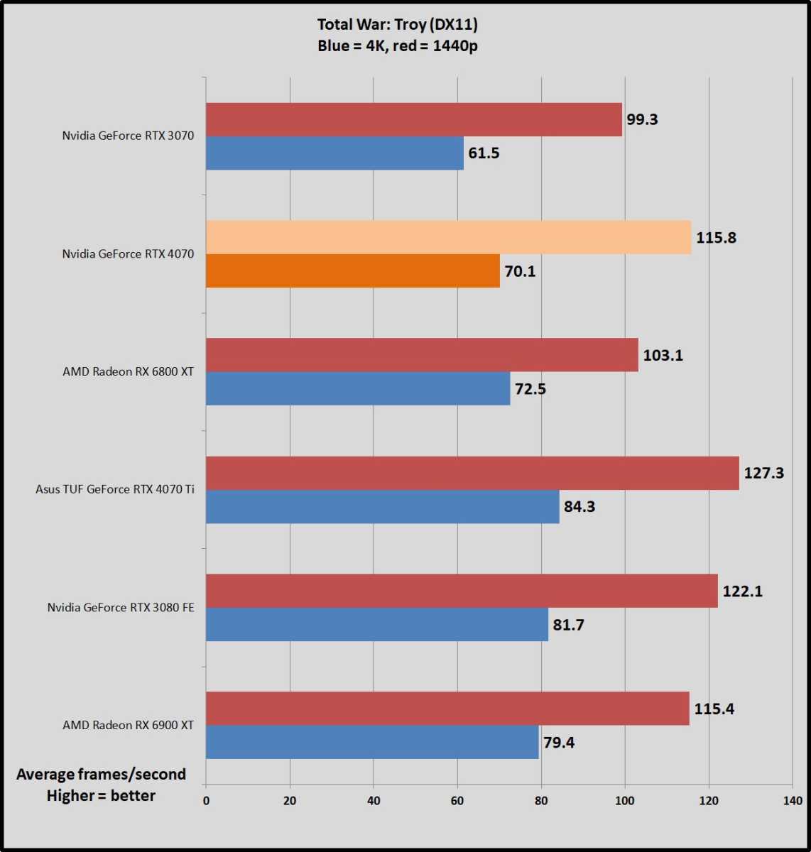 RTX 4070 total way troy benchmarks