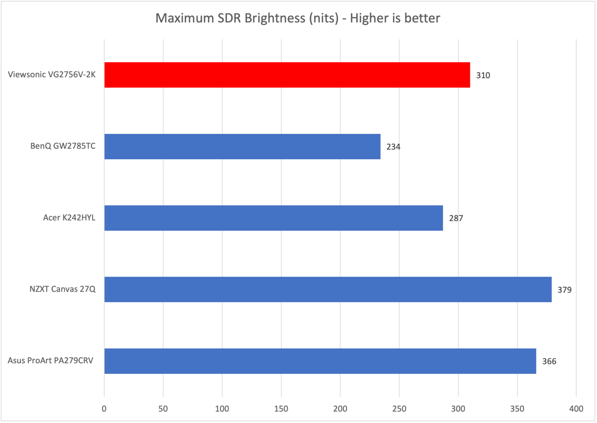 Viewsonic VG2756V-2K brightness chart