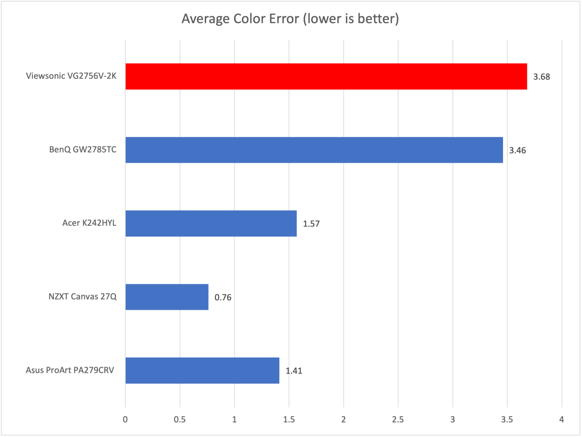 Viewsonic VG2756V-2K average color error