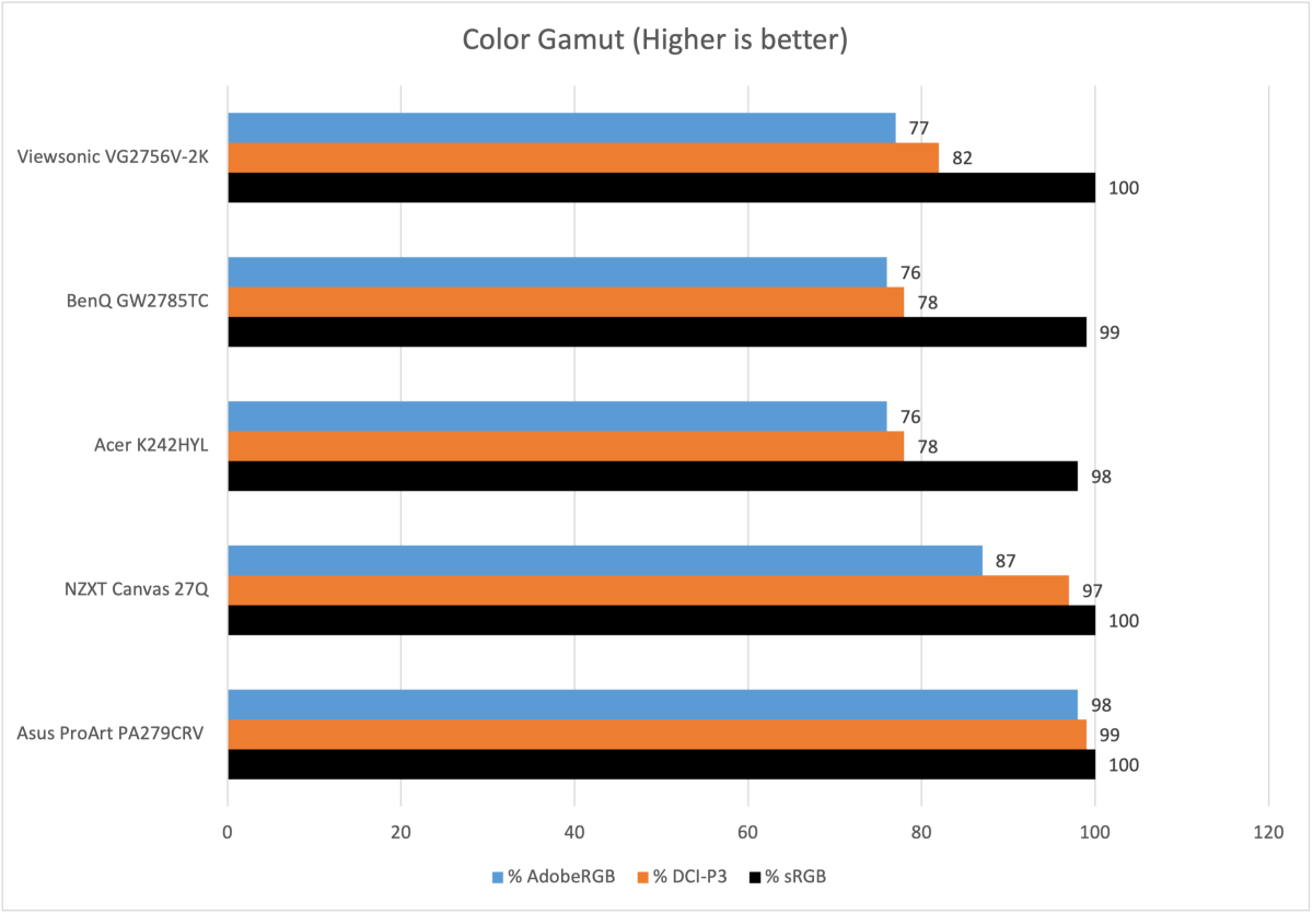 Viewsonic VG2756V-2K color gamut chart