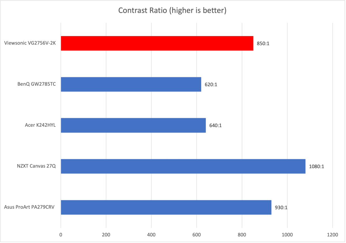 Viewsonic VG2756V-2K contrast chart