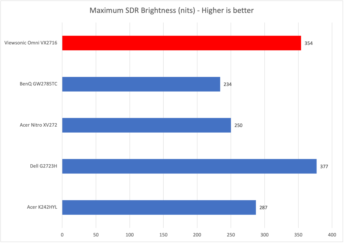Viewsonic Omni VX2716 evaluation: A great display screen for players on a tight budget plan 4 gamer Viewsonic Omni VX2716 SDR brightness chart