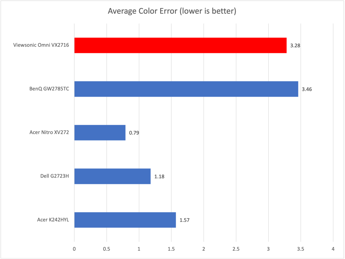 Viewsonic Omni VX2716 color accuracy