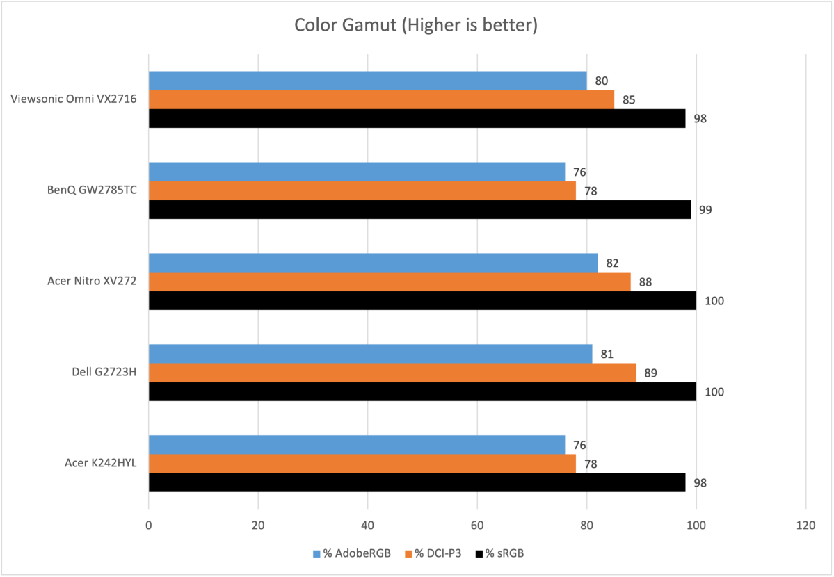 Viewsonic Omni VX2716 evaluation: A great display screen for players on a tight budget plan 6 gamer Viewsonic Omni VX2716 color range
