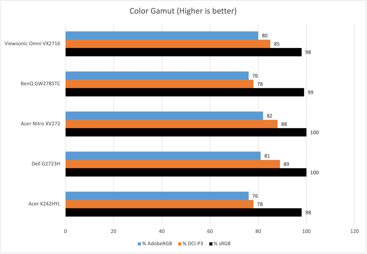 Viewsonic Omni VX2716 color gamut