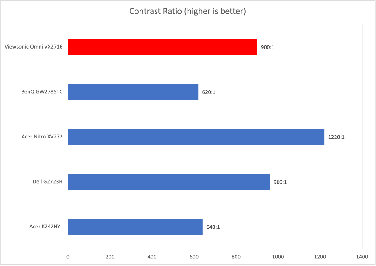 Viewsonic Omni VX2716 evaluation: A great display screen for players on a tight budget plan 5 gamer Viewsonic Omni VX2716 contrast ratio chart
