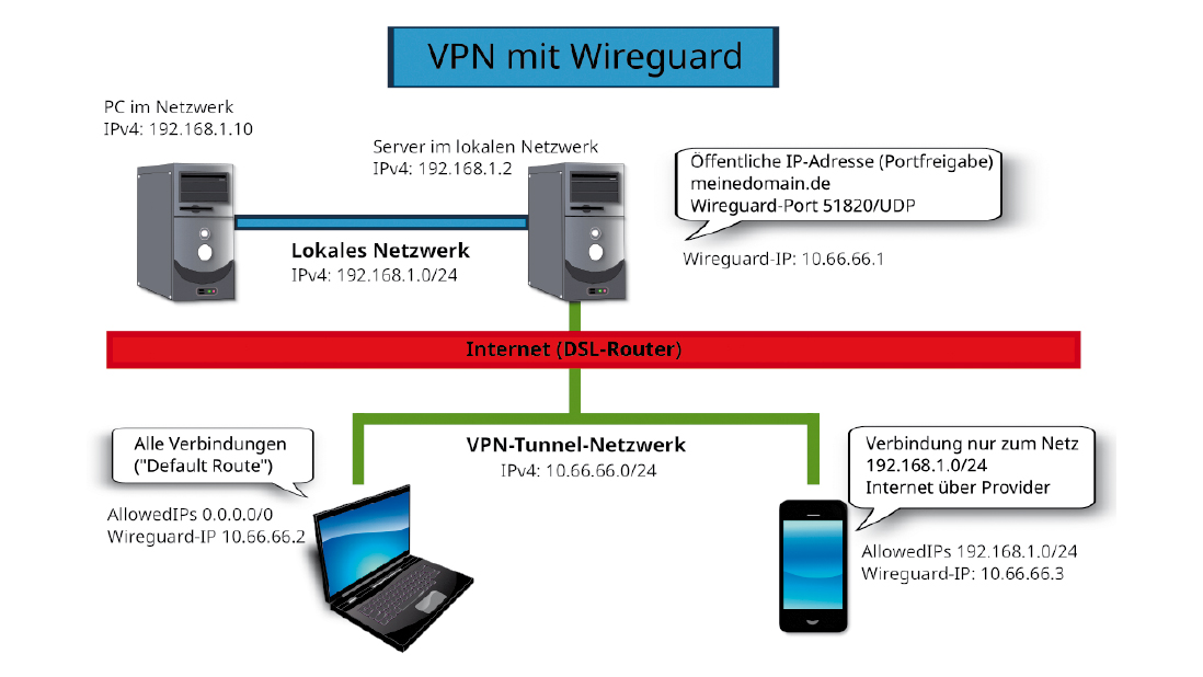 Wireguard-Server einrichten: Das Script „wireguard-install.sh“ installiert die nötigen Softwarepakete und fragt die Einstellungen ab. In der Regel können Sie die Vorgaben übernehmen.