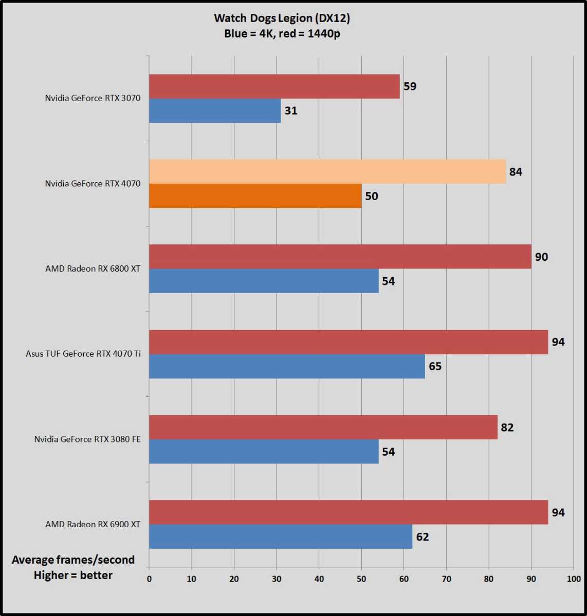 RTX 4070 watchdogs legion benchmarks