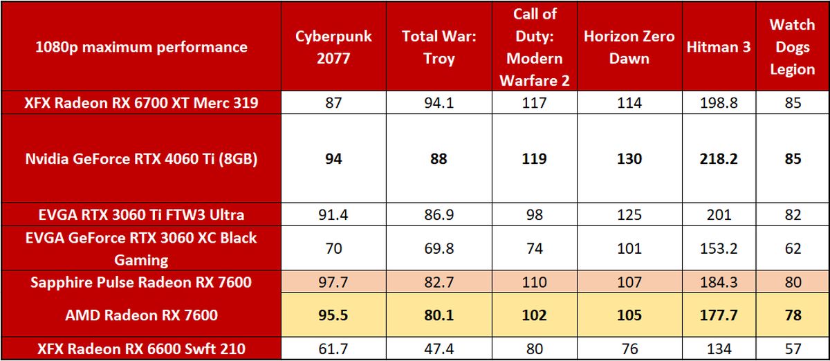 Sapphire Pulse Radeon RX 7600 1080p benchmarks