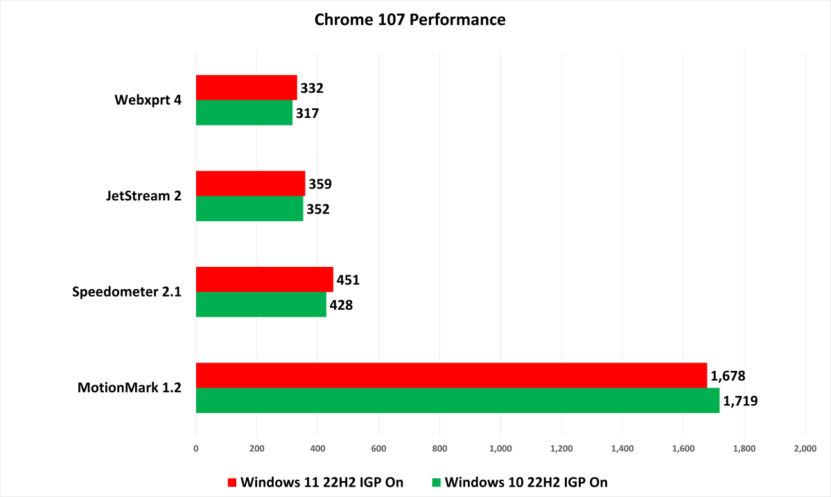 Windows 11 vs. Windows 10 browsing performan ce