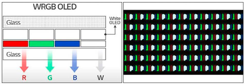 Oled-Displays von LG setzen auf weiße organische Leuchtdioden und ein weißes Subpixel neben den Farbfiltern für Rot, Grün und Blau. Deshalb wird es oft als White-Oled oder W-Oled bezeichnet.
