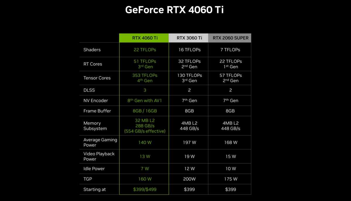 Nvidia unveils 3 GeForce RTX 4060s beginning at $299: DLSS 3 goes mainstream