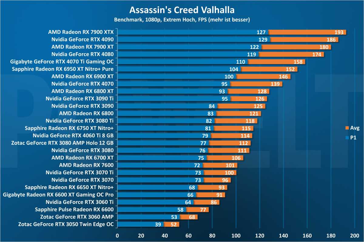 Assassin's Creed Valhalla 1080p - GPU