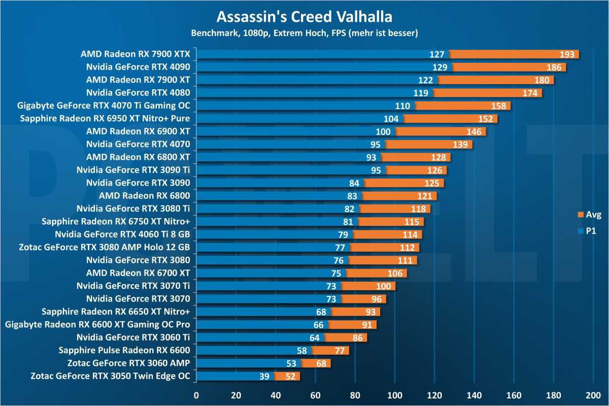 Assassin's Creed Valhalla 1080p - GPU