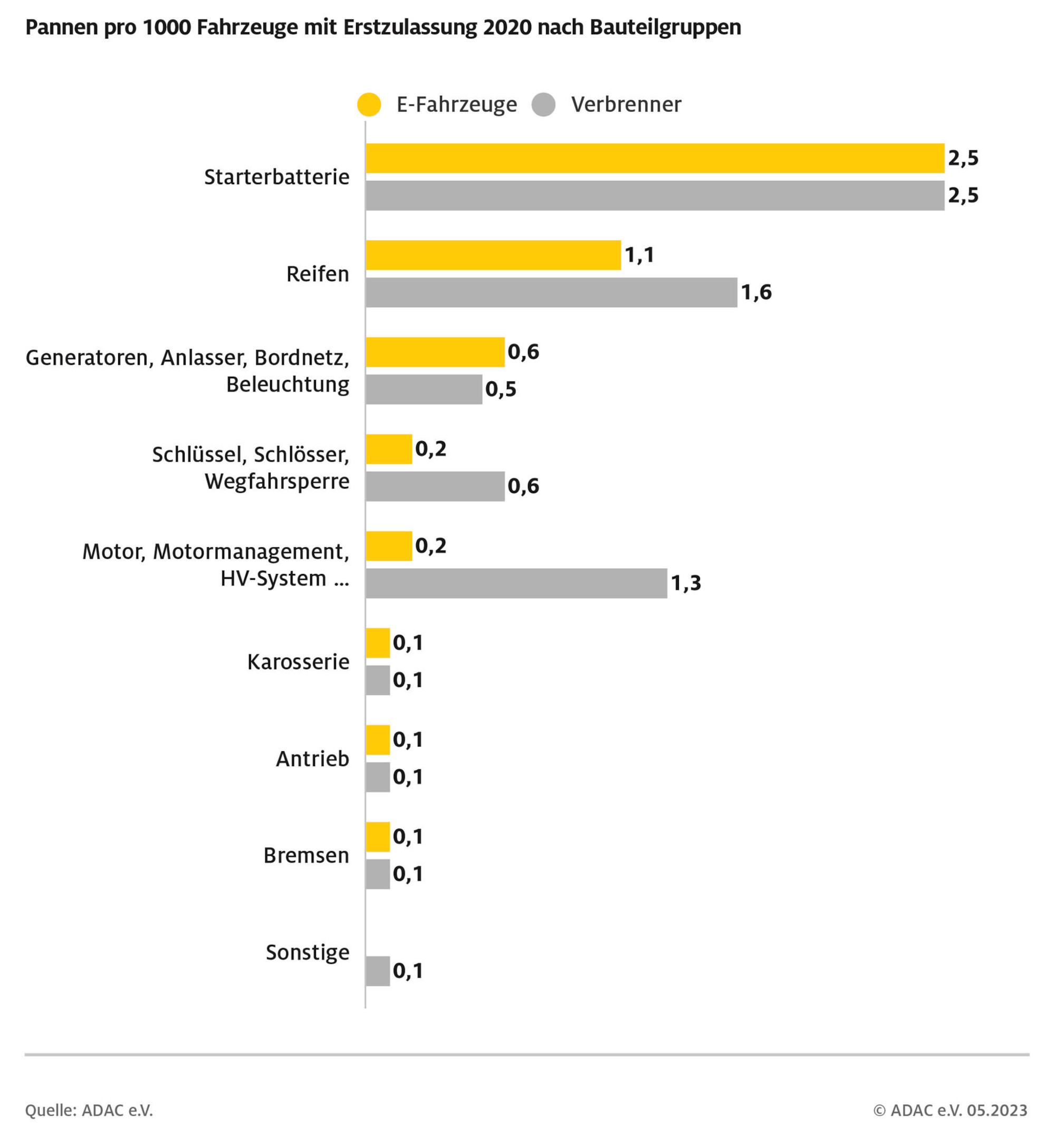 ADAC Pannenstatistik: Vergleich Zwischen E-Autos Und Verbrennern – Wer ...