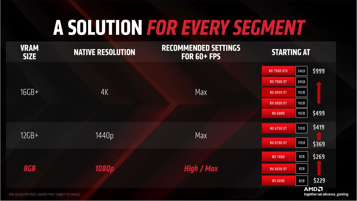 AMD Radeon RX 6000 / RX 7000 Line-Up