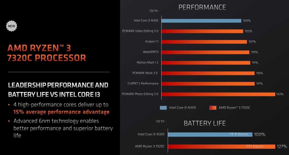 AMD Ryzen 7000C versus Intel Core i3