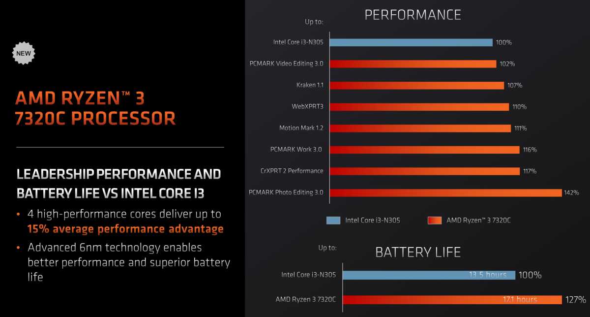 AMD Ryzen 7000C so với Intel Core i3