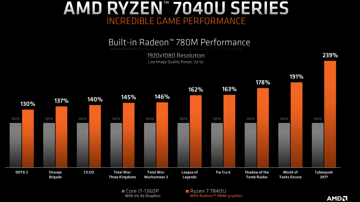 AMD Ryzen Mobile 7040U games performance 